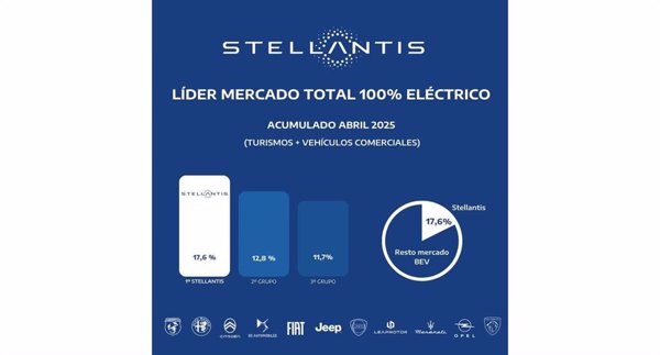 Stellantis, líder en ventas de vehículos eléctricos en España hasta abril, con 5.111 matriculaciones