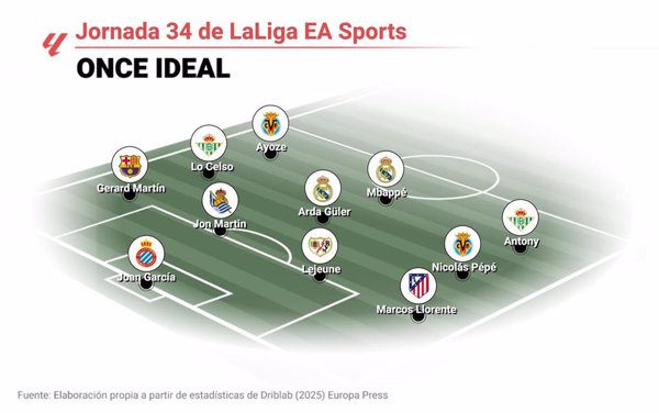 Mbappé, Güler y Ayoze lideran el once ideal de la jornada 34 de LaLiga EA Sports