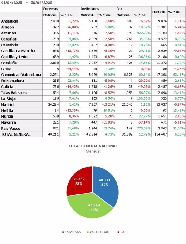 El 'rent a car' cierra abril con un alza del 12,79% en las matriculaciones de vehículos, según Feneval