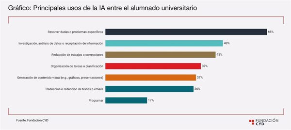 El 89% de estudiantes utiliza la IA, aunque sólo el 34% se ha formado sobre esta tecnología en la universidad, según CYD