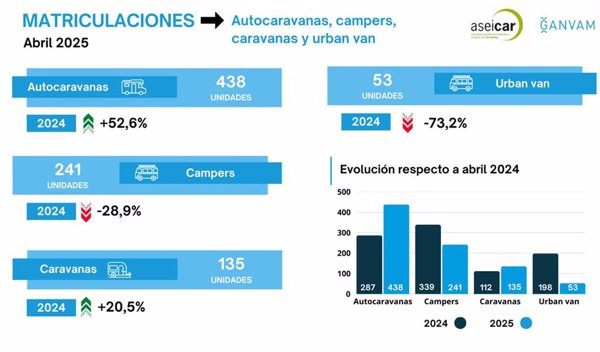 Las ventas de autocaravanas crecen un 8,5% en abril, la primera vez en lo que va de año