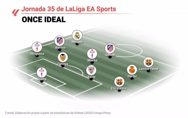Lamine Yamal, Sorloth y Mbappé lideran el once ideal de la jornada 35 de LaLiga EA Sports