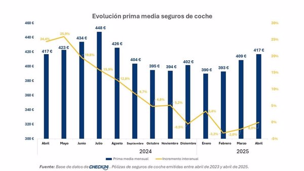 La prima media del seguro de coche en España se asienta en los 417 euros, pero sube un 7% desde enero
