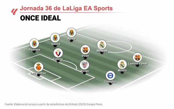 Lamine Yamal, Ayoze y Mbappé lideran el once ideal de la jornada 36 de LaLiga EA Sports