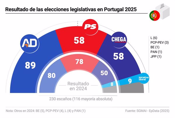 Resultados de las elecciones legislativas en Portugal, en gráficos