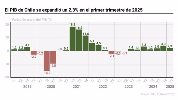 PIB de Chile, gráficos