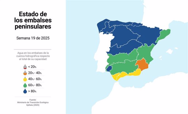 Los embalses se encuentran al 77,5% con 43.407 hm3, con nueve cuencas por encima del 80% y tres del 90%
