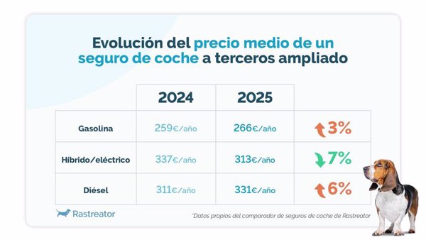 El precio del seguro de coche eléctrico baja un 7% respecto a 2024, según Rastreator