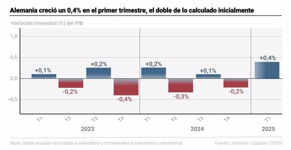 PIB de Alemania, gráficos