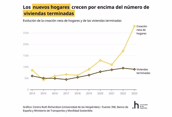 España acumula un déficit de 423.000 viviendas nuevas por trabas administrativas y falta de mano de obra
