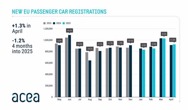 Las ventas de coches en Europa caen un 1,2% hasta abril con 3,64 millones de unidades