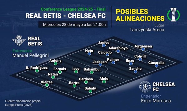 Previa del Real Betis - Chelsea
