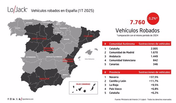 Los robos de vehículos caen un 3,2% en el primer trimestre, hasta los 7.760, según LoJack