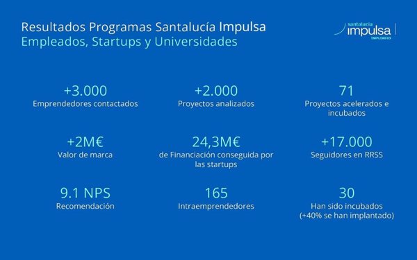 El número de 'insurtechs' en España cae levemente, pero la facturación sigue por encima de los 100 millones