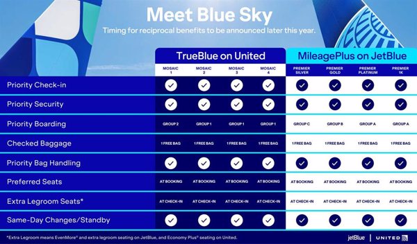 JetBlue y United firman una colaboración que combina sus programas de fidelización