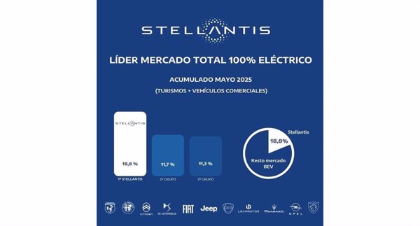 Stellantis lidera la venta de vehículos eléctricos hasta mayo, con 7.303 matriculaciones