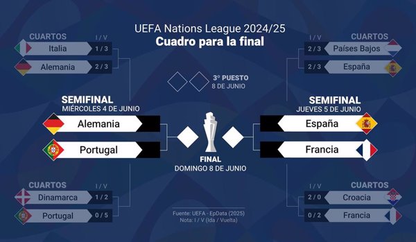 España defiende título de la Liga de Naciones en la 'F4' más exigente y con mejor cartel