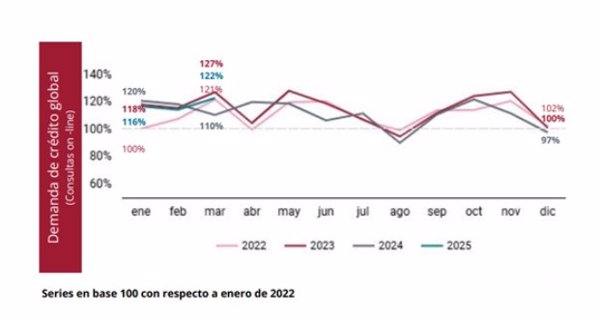 La demanda de crédito se situó en el 122% a cierre del primer trimestre, tras la caída de finales de 2024