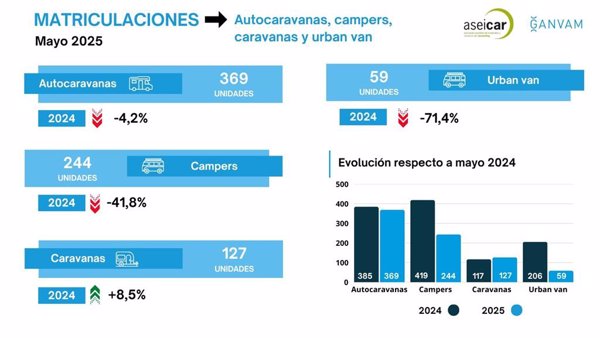Las ventas de autocaravanas caen un 23,8% en mayo