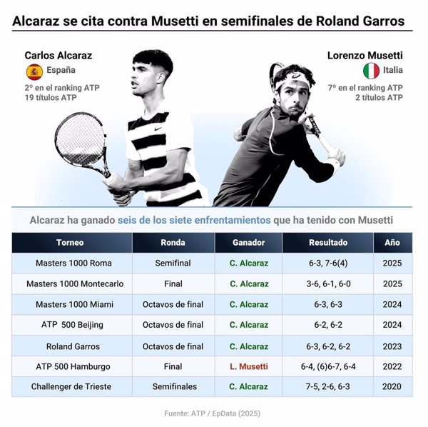 (Previa) Alcaraz busca ante un inspirado Musetti su segunda final en Roland Garros
