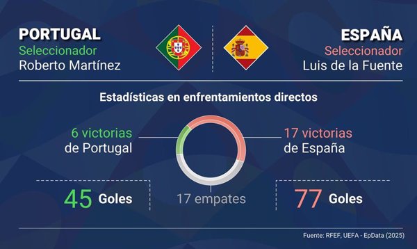 España y Portugal, un largo historial de duelos y mucha igualdad en los últimos