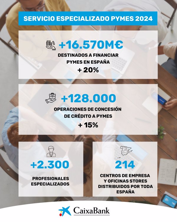 CaixaBank destinó 16.570 millones a financiar a pymes en España en 2024, un 20% más