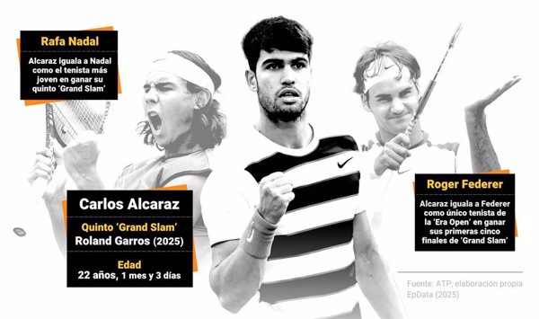 Carlos Alcaraz iguala y mejora dos récord históricos de Nadal y Federer con su triunfo en Roland Garros