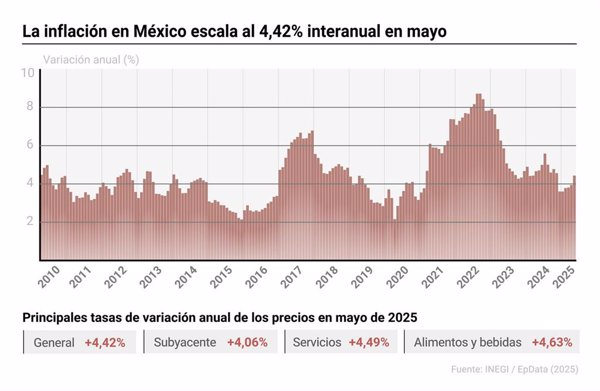 Inflación en México, infografía y gráficos