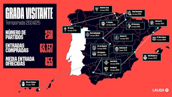 Más de 63.000 aficionados apoyaron a sus equipos en campo rival en LaLiga EA Sports gracias a Grada Visitante