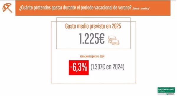 Los españoles gastarán este verano en sus vacaciones un 6,3% menos, hasta 1.225 euros, según Cetelem