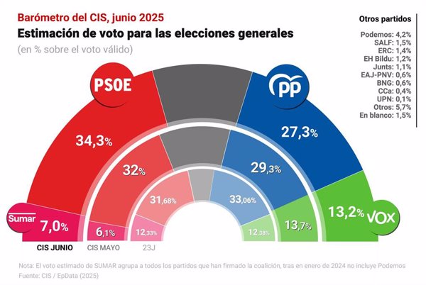 El PSOE se dispara al 34,3% tras el 'caso Leire' y logra su máxima ventaja sobre el PP en la legislatura