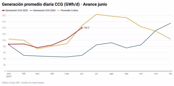 El precio de la luz se dispara un 253% en junio por la mayor demanda y la menor generación hidráulica