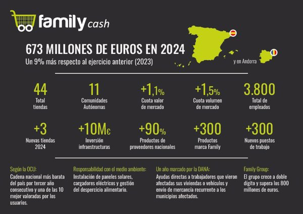 La facturación de la cadena de hipermercados Family Cash creció un 9% en 2024, hasta los 673 millones