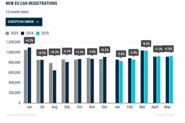 Las matriculaciones de coches en Europa caen un 0,6% hasta mayo, con 4,56 millones de unidades