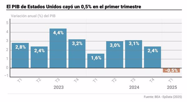 PIB de Estados Unidos, en gráficos