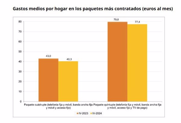 El precio mensual de los 'packs' de telefonía, banda ancha y televisión se abarató un 3% en 2024