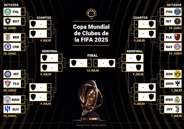 Los grandes europeos cumplen, los brasileños avisan y Atlético y River decepcionan en el Mundial de Clubes