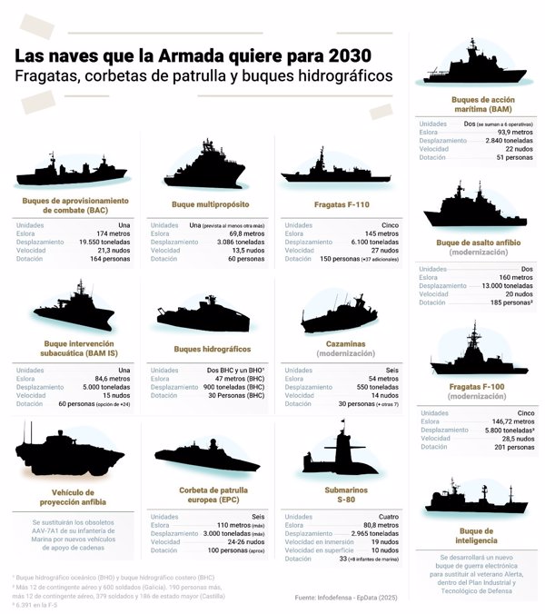La Armada planea adquirir dos buques de acción marítima, cinco fragatas F-110 y dos buques hidrográficos para 2030