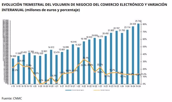 El comercio electrónico en España facturó 95.207 millones en 2024, un 13,1% más en términos interanuales