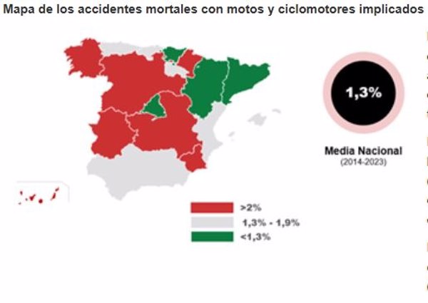 Más de 4.000 motoristas fallecieron en la última década en las carreteras, un 44% más