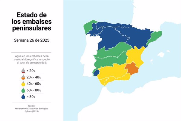 Los embalses están al 71,1% con 39.856 hm3 tras perder el 1,8% de su capacidad con el Segura al 30,2%