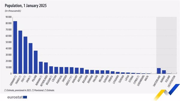 España se mantiene como el cuarto país de la UE con más población en 2025