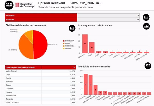 El teléfono 112 de Cataluña recibe 72 llamadas hasta las 13 por las fuertes lluvias