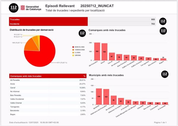 El teléfono 112 de Cataluña recibe 995 llamadas hasta las 16.00 horas por las fuertes lluvias