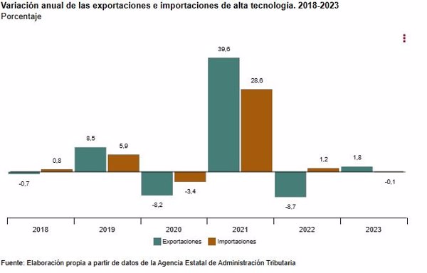 La cifra de negocio de la empresas TIC creció un 10% en 2023 y las de las empresas de alta tecnología un 6,6%