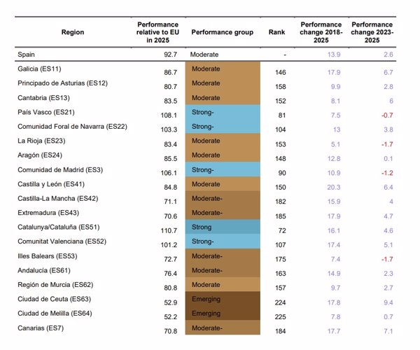 Cataluña, País Vasco, Madrid, Navarra y Valencia, entre los 'grandes innovadores' de la UE, según la Comisión Europea