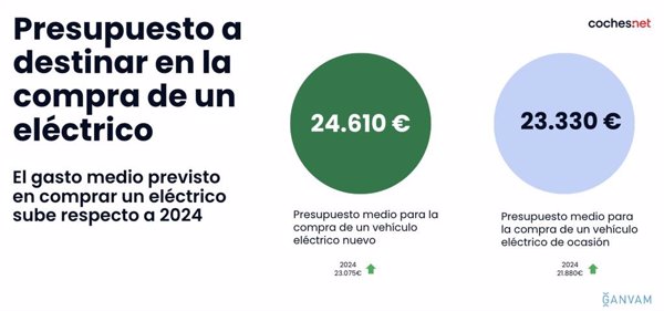 Dos de cada 10 conductores compraría un eléctrico de ocasión, cuyo precio medio baja ya de 31.000 euros