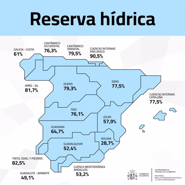 Los embalses pierden 762 hm3 en una semana y están al 68,4% de su capacidad, con el Segura a la cola al 28,7%
