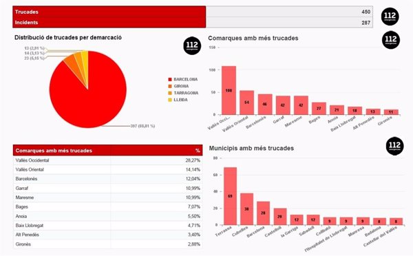El télefono 112 de Cataluña recibe 450 llamadas hasta las 6.00 horas por las intensas lluvias