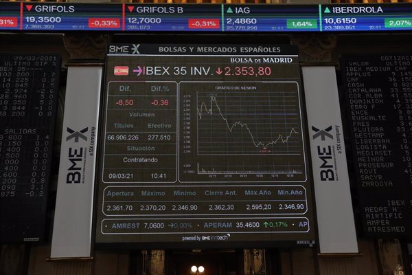 El Ibex 35 mantiene pérdidas (-0,51%) a media sesión y lucha por defender los 14.200 puntos